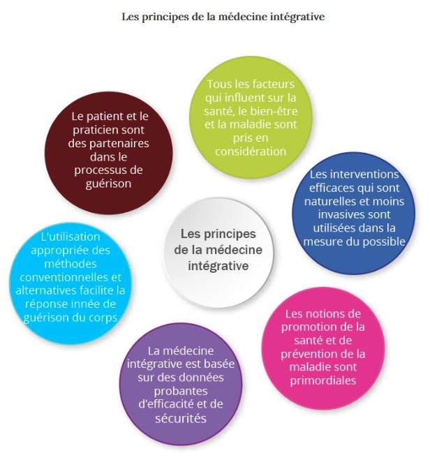 Schéma des principes de la médecine intégrative : partenariat patient-praticien, prise en compte de tous les facteurs de santé, interventions naturelles et moins invasives, prévention, méthodes conventionnelles et alternatives, données probantes