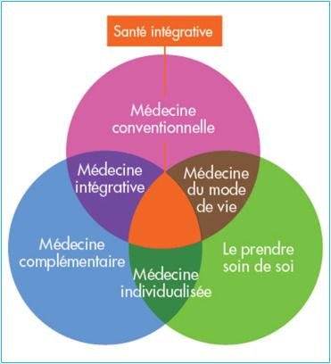 Schéma de la santé intégrative : intersection entre médecine conventionnelle, médecine complémentaire, médecine du mode de vie, le prendre soin de soi et la médecine individualisée